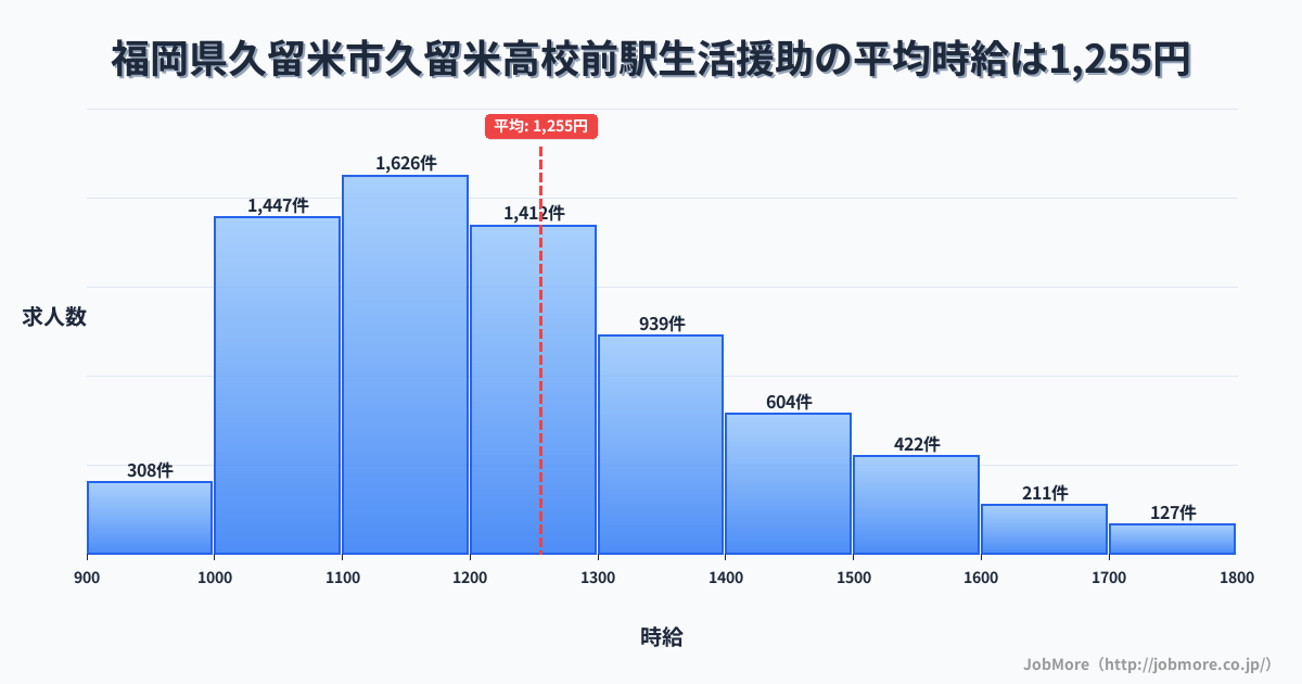 福岡県久留米市久留米高校前駅周辺の生活援助の平均時給は1,255円です。中央値は1,200円、最頻値は1,100円〜1,200円です。