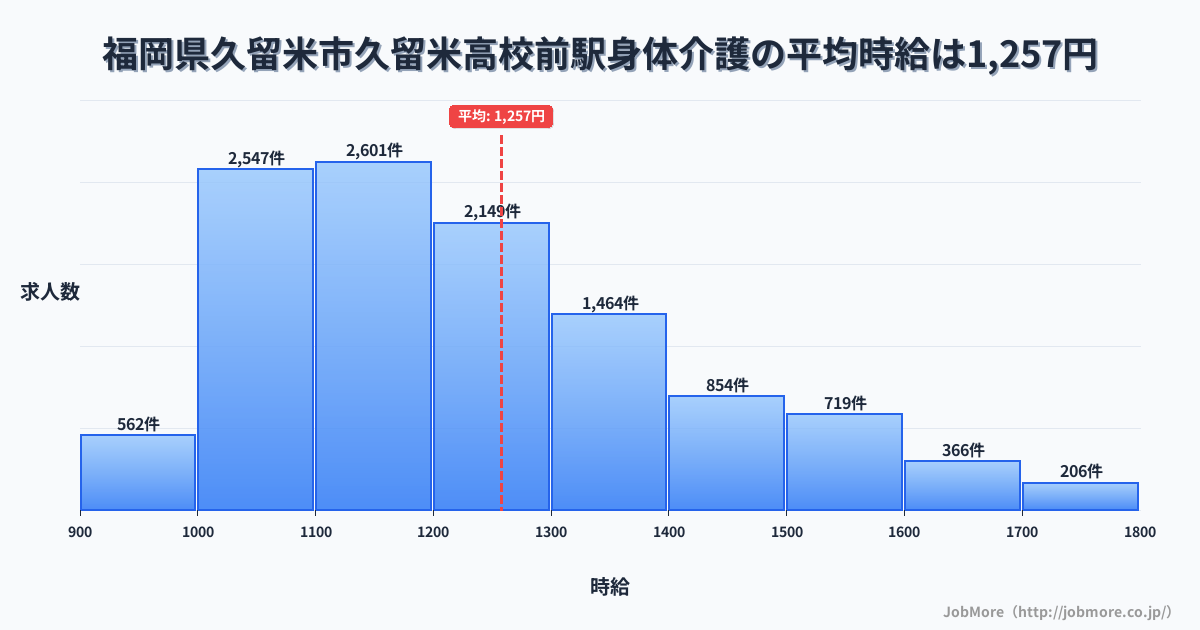 福岡県久留米市久留米高校前駅周辺の身体介護の平均時給は1,257円です。中央値は1,196円、最頻値は1,100円〜1,200円です。