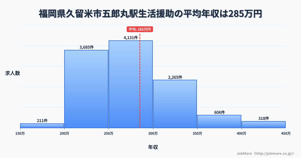 福岡県久留米市五郎丸駅周辺の生活援助の平均年収は285万円です。中央値は270万円、最頻値は250万円〜300万円です。