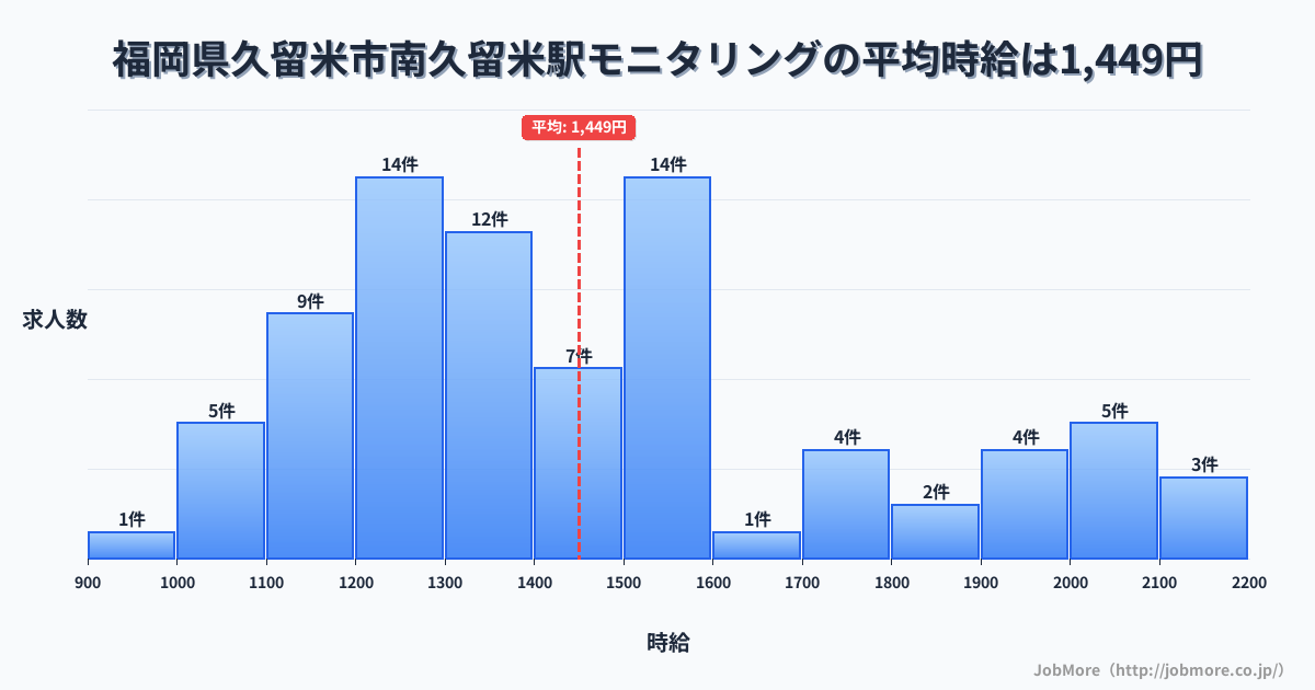 福岡県久留米市南久留米駅周辺のモニタリングの平均時給は1,449円です。中央値は1,390円、最頻値は1,200円〜1,300円です。