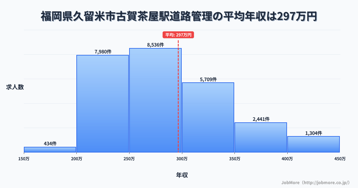 福岡県久留米市古賀茶屋駅周辺の道路管理の平均年収は296万円です。中央値は279万円、最頻値は250万円〜300万円です。