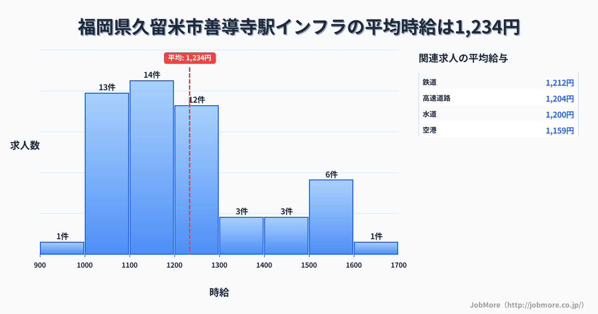 福岡県久留米市善導寺駅周辺のインフラの平均時給は1,234円です。中央値は1,170円、最頻値は1,100円〜1,200円です。
