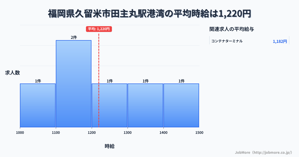 福岡県久留米市田主丸駅周辺の港湾の平均時給は1,220円です。中央値は1,200円、最頻値は1,100円〜1,200円です。