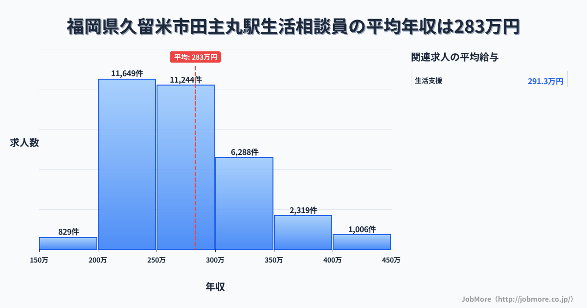 福岡県久留米市田主丸駅周辺の生活相談員の平均年収は283万円です。中央値は267万円、最頻値は200万円〜250万円です。