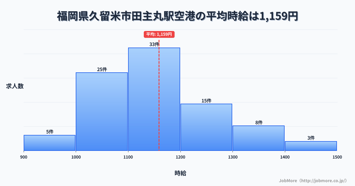 福岡県久留米市田主丸駅周辺の空港の平均時給は1,159円です。中央値は1,110円、最頻値は1,100円〜1,200円です。