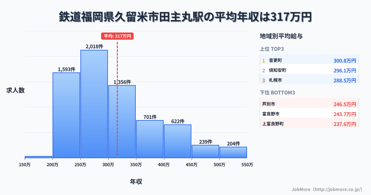 福岡県久留米市田主丸駅周辺の鉄道の平均年収は277万円です。中央値は254万円、最頻値は200万円〜250万円です。
