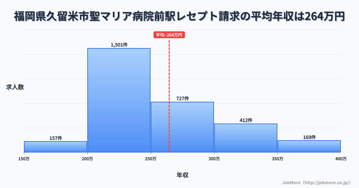 福岡県久留米市聖マリア病院前駅周辺のレセプト請求の平均年収は264万円です。中央値は243万円、最頻値は200万円〜250万円です。