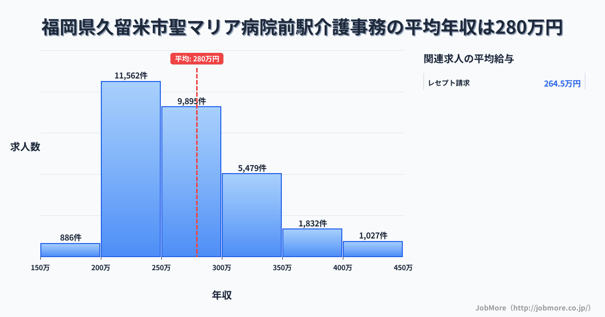 福岡県久留米市聖マリア病院前駅周辺の介護事務の平均年収は279万円です。中央値は264万円、最頻値は200万円〜250万円です。