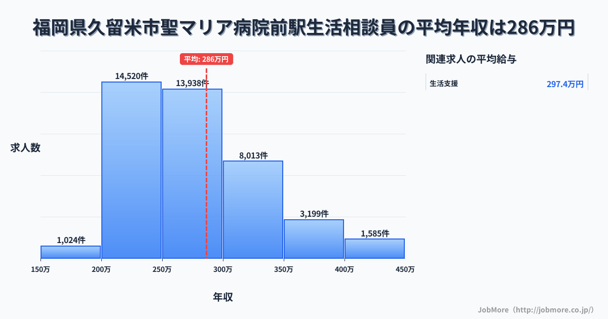福岡県久留米市聖マリア病院前駅周辺の生活相談員の平均年収は286万円です。中央値は269万円、最頻値は200万円〜250万円です。
