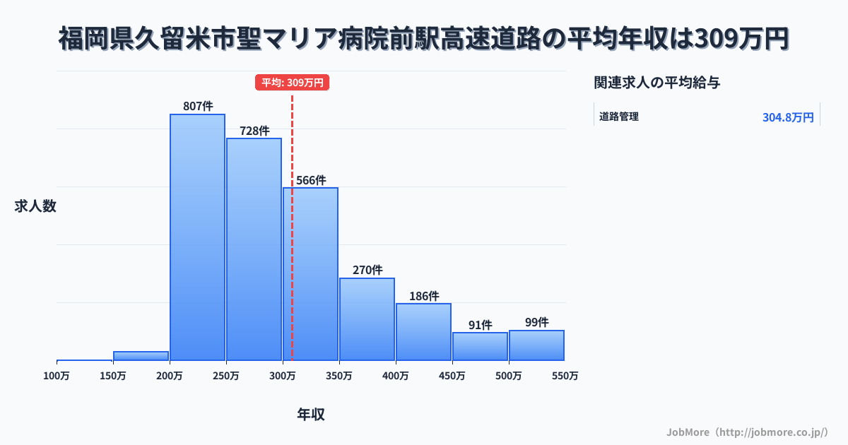 福岡県久留米市聖マリア病院前駅周辺の高速道路の平均年収は308万円です。中央値は284万円、最頻値は200万円〜250万円です。