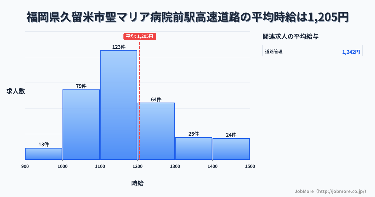福岡県久留米市聖マリア病院前駅周辺の高速道路の平均時給は1,206円です。中央値は1,175円、最頻値は1,100円〜1,200円です。
