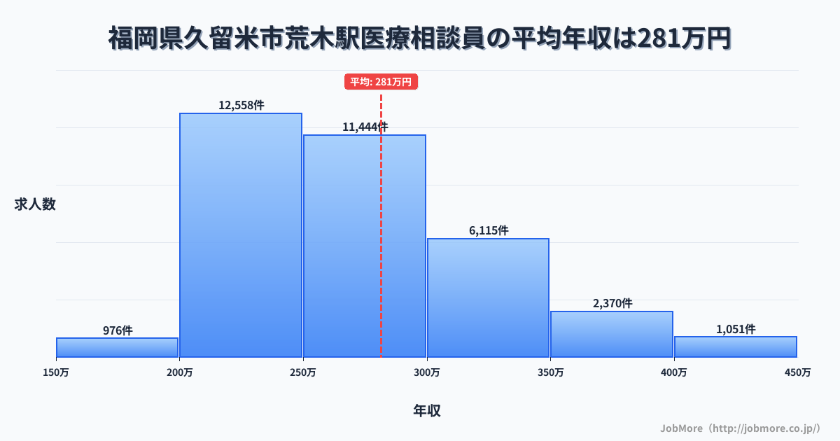 福岡県久留米市荒木駅周辺の医療相談員の平均年収は281万円です。中央値は265万円、最頻値は200万円〜250万円です。
