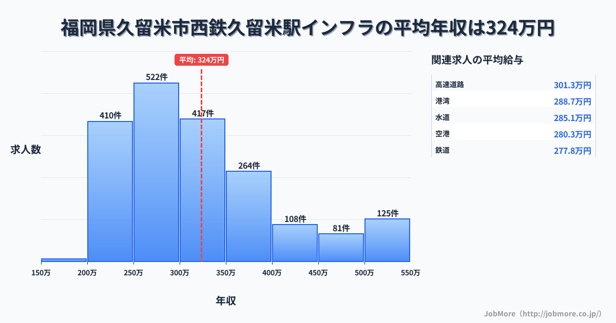 福岡県久留米市西鉄久留米駅周辺のインフラの平均年収は323万円です。中央値は299万円、最頻値は250万円〜300万円です。