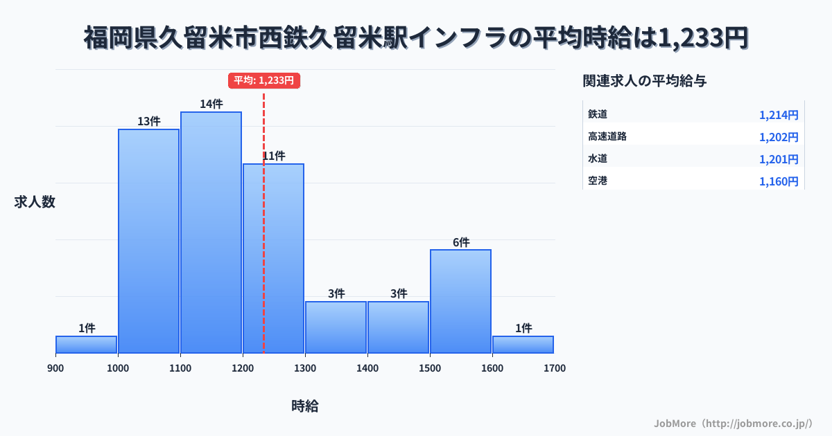 福岡県久留米市西鉄久留米駅周辺のインフラの平均時給は1,233円です。中央値は1,170円、最頻値は1,100円〜1,200円です。