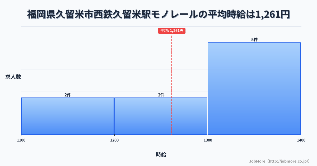 福岡県久留米市西鉄久留米駅周辺のモノレールの平均時給は1,261円です。中央値は1,300円、最頻値は1,300円〜1,400円です。