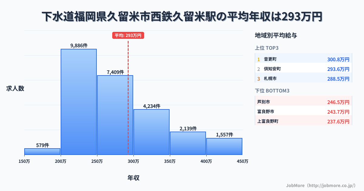 福岡県久留米市西鉄久留米駅周辺の下水道の平均年収は305万円です。中央値は286万円、最頻値は250万円〜300万円です。