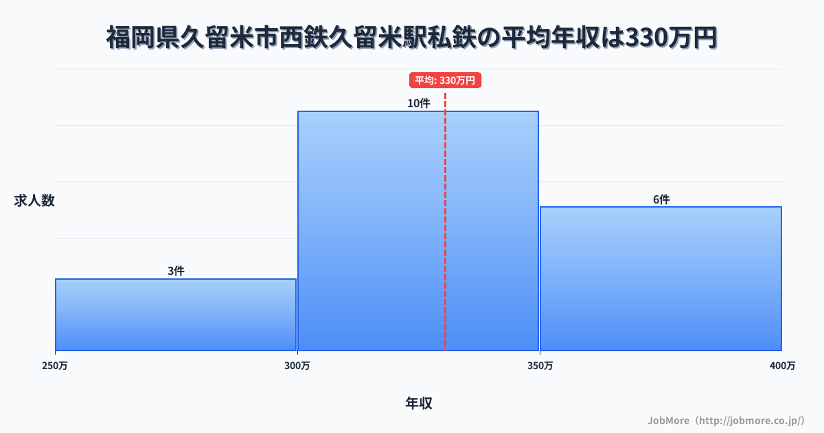 福岡県久留米市西鉄久留米駅周辺の私鉄の平均年収は330万円です。中央値は303万円、最頻値は300万円〜350万円です。