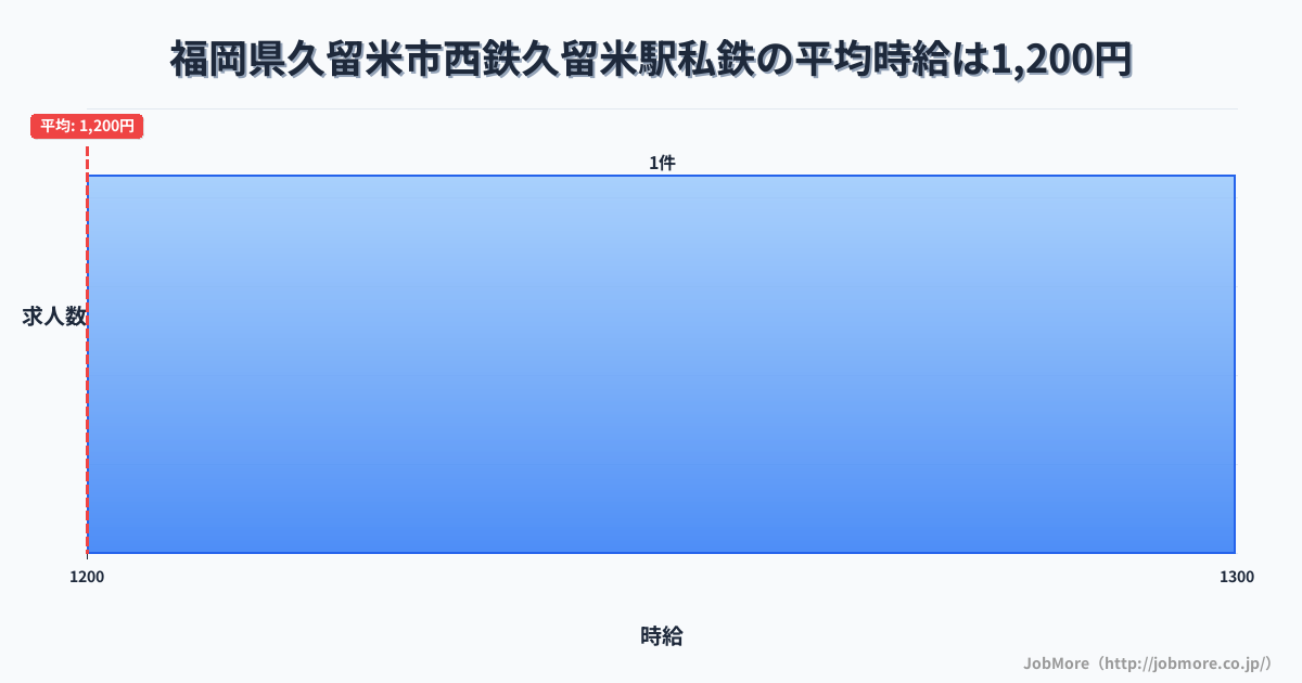 福岡県久留米市西鉄久留米駅周辺の私鉄の平均時給は1,200円です。中央値は1,200円、最頻値は1,200円〜1,300円です。