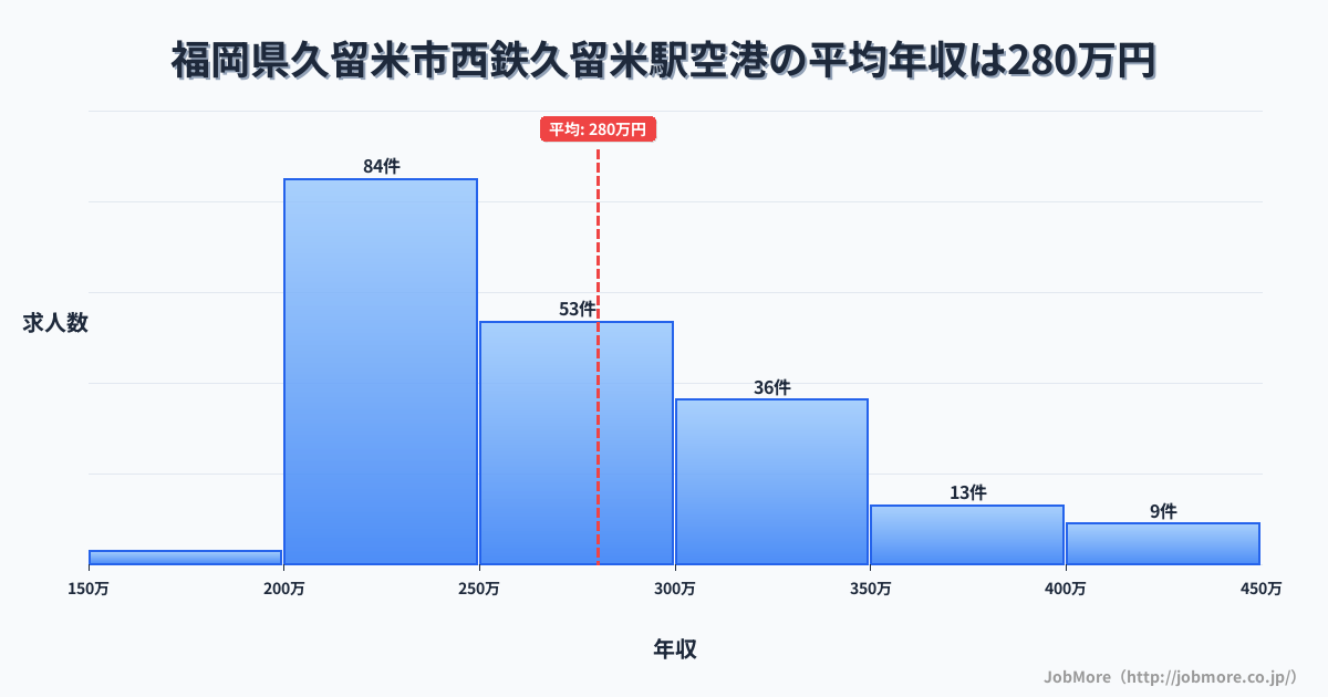 福岡県久留米市西鉄久留米駅周辺の空港の平均年収は280万円です。中央値は262万円、最頻値は200万円〜250万円です。
