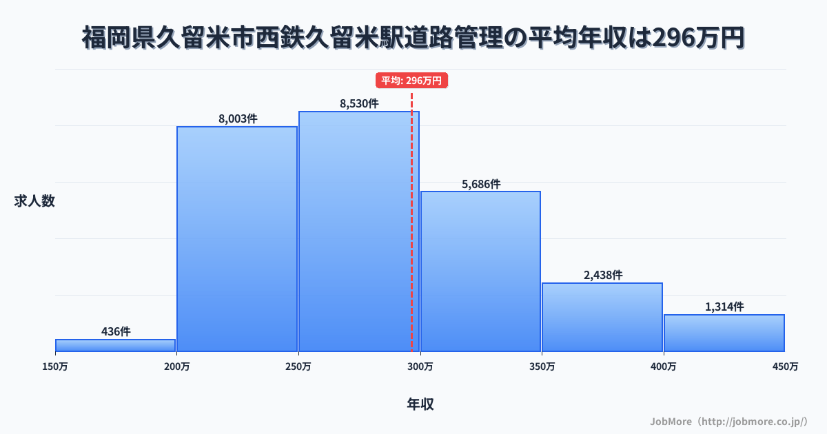 福岡県久留米市西鉄久留米駅周辺の道路管理の平均年収は294万円です。中央値は278万円、最頻値は250万円〜300万円です。
