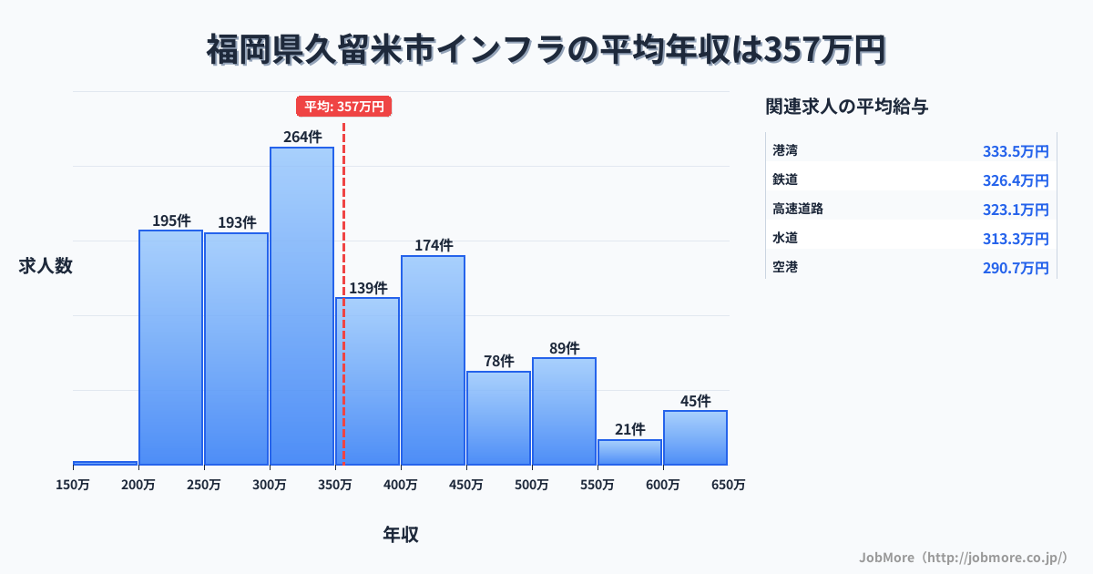 福岡県 久留米市内のインフラの平均年収は356万円です。中央値は328万円、最頻値は300万円〜350万円です。
