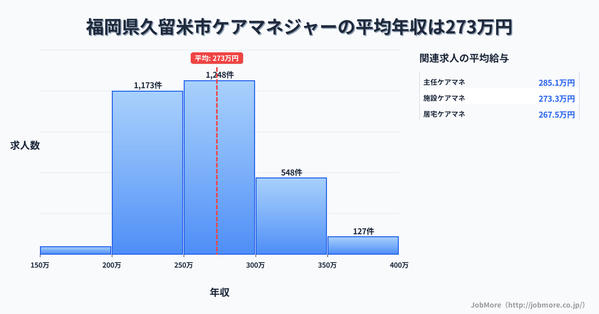 福岡県 久留米市内のケアマネジャーの平均年収は272万円です。中央値は264万円、最頻値は250万円〜300万円です。