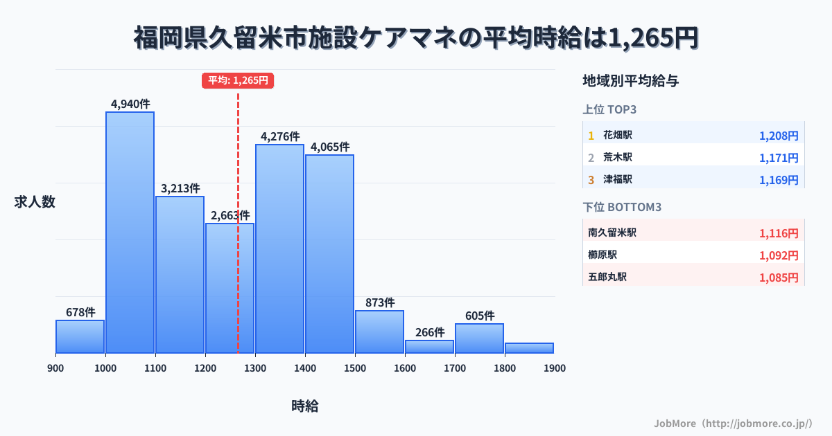 福岡県 久留米市内の施設ケアマネの平均時給は1,265円です。中央値は1,246円、最頻値は1,000円〜1,100円です。