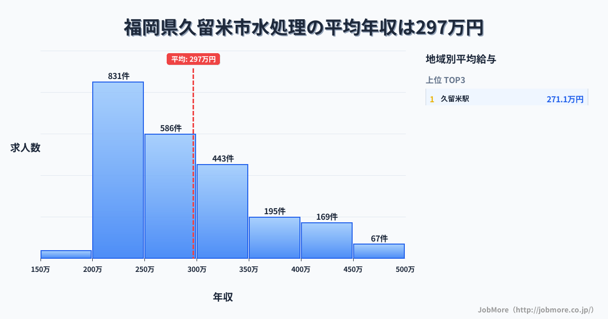 福岡県 久留米市内の水処理の平均年収は400万円です。中央値は347万円、最頻値は250万円〜300万円です。