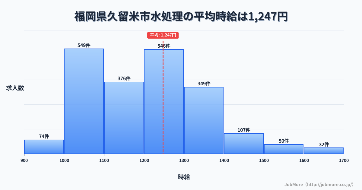 福岡県 久留米市内の水処理の平均時給は1,307円です。中央値は1,236円、最頻値は1,200円〜1,300円です。