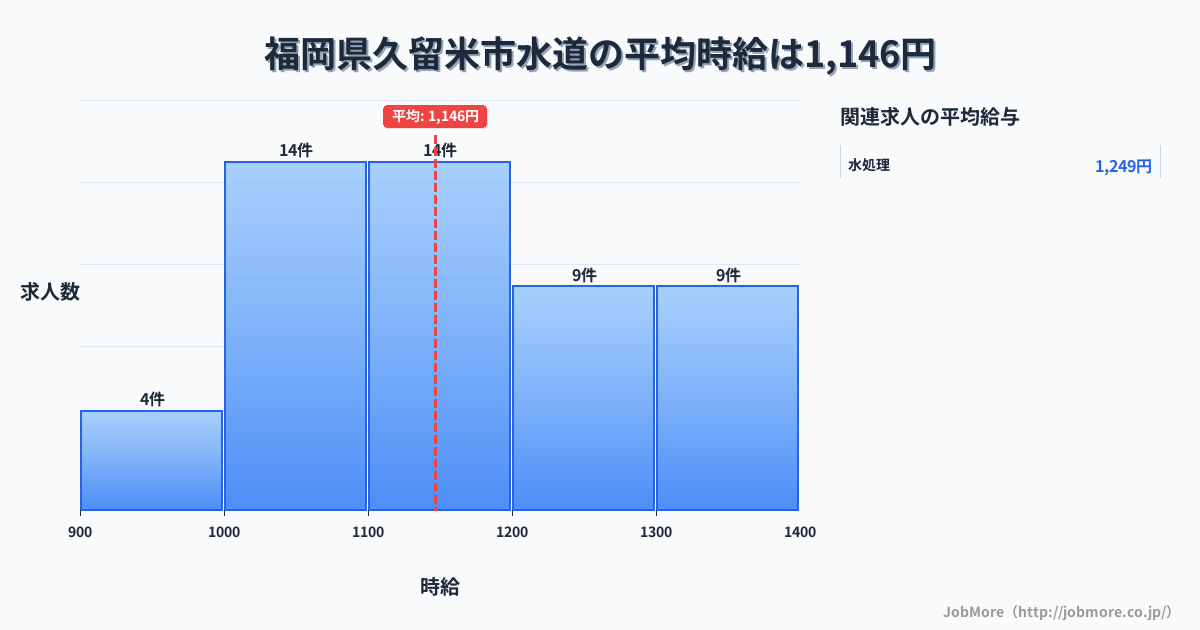 福岡県 久留米市内の水道の平均時給は1,247円です。中央値は1,250円、最頻値は1,300円〜1,400円です。