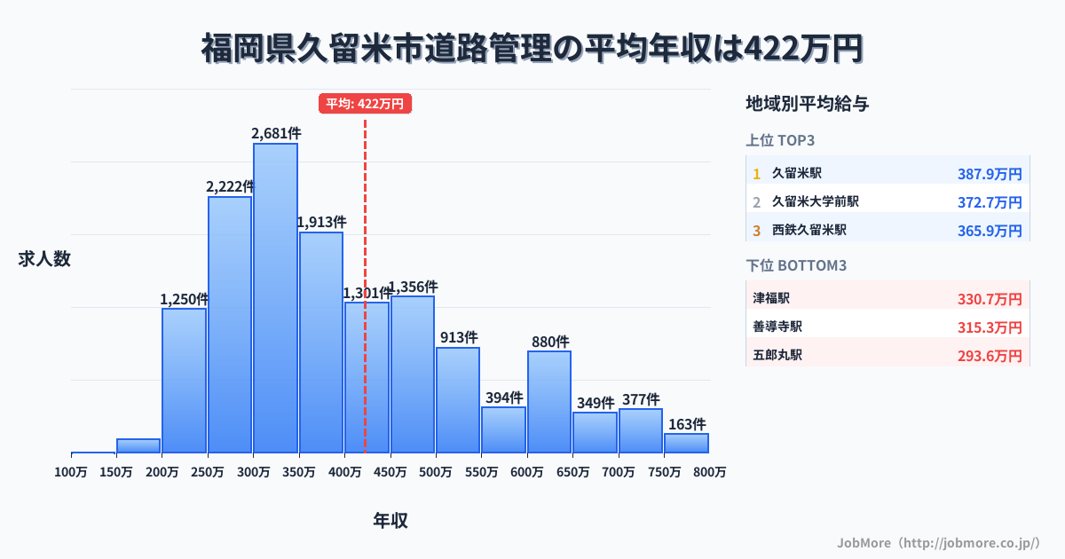 福岡県 久留米市内の道路管理の平均年収は422万円です。中央値は369万円、最頻値は300万円〜350万円です。