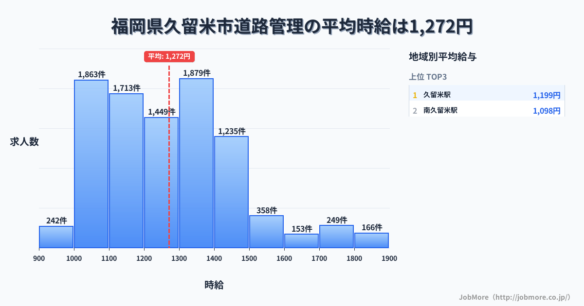 福岡県 久留米市内の道路管理の平均時給は1,403円です。中央値は1,328円、最頻値は1,300円〜1,400円です。