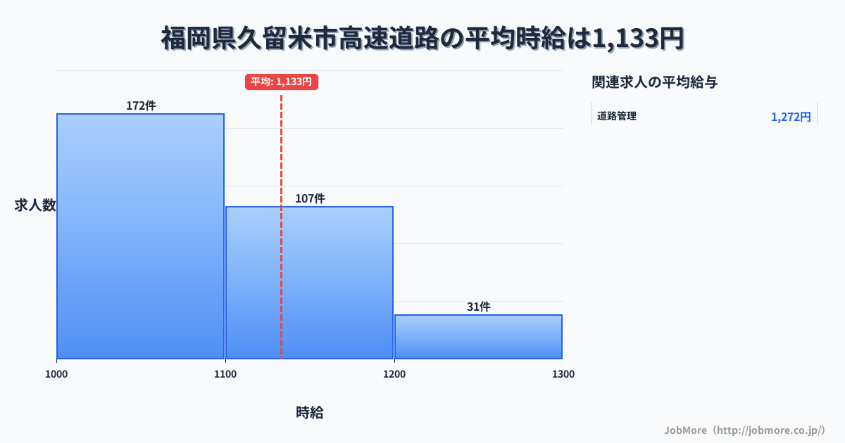 福岡県 久留米市内の高速道路の平均時給は1,159円です。中央値は1,100円、最頻値は1,000円〜1,100円です。