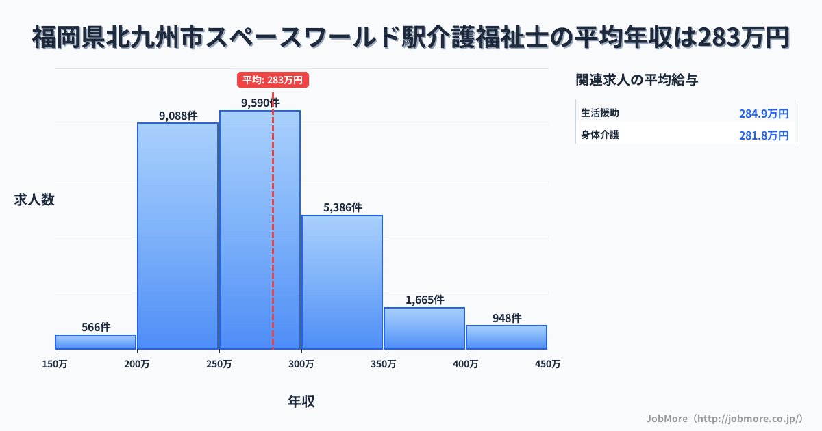 福岡県北九州市スペースワールド駅周辺の介護福祉士の平均年収は282万円です。中央値は270万円、最頻値は250万円〜300万円です。