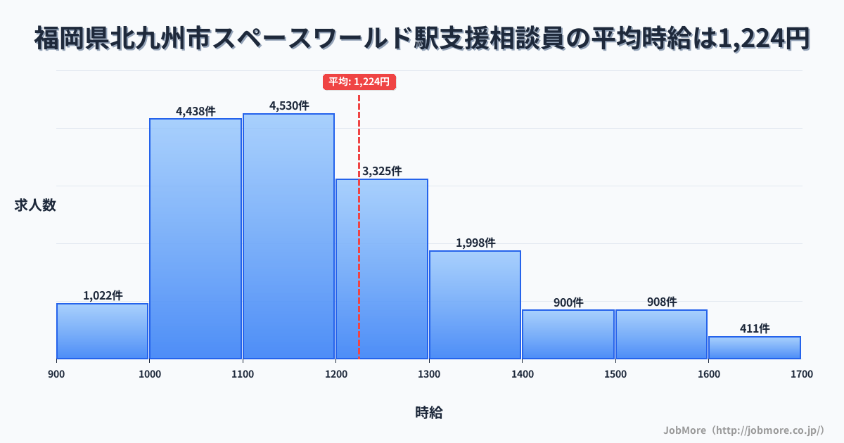 福岡県北九州市スペースワールド駅周辺の支援相談員の平均時給は1,225円です。中央値は1,169円、最頻値は1,100円〜1,200円です。