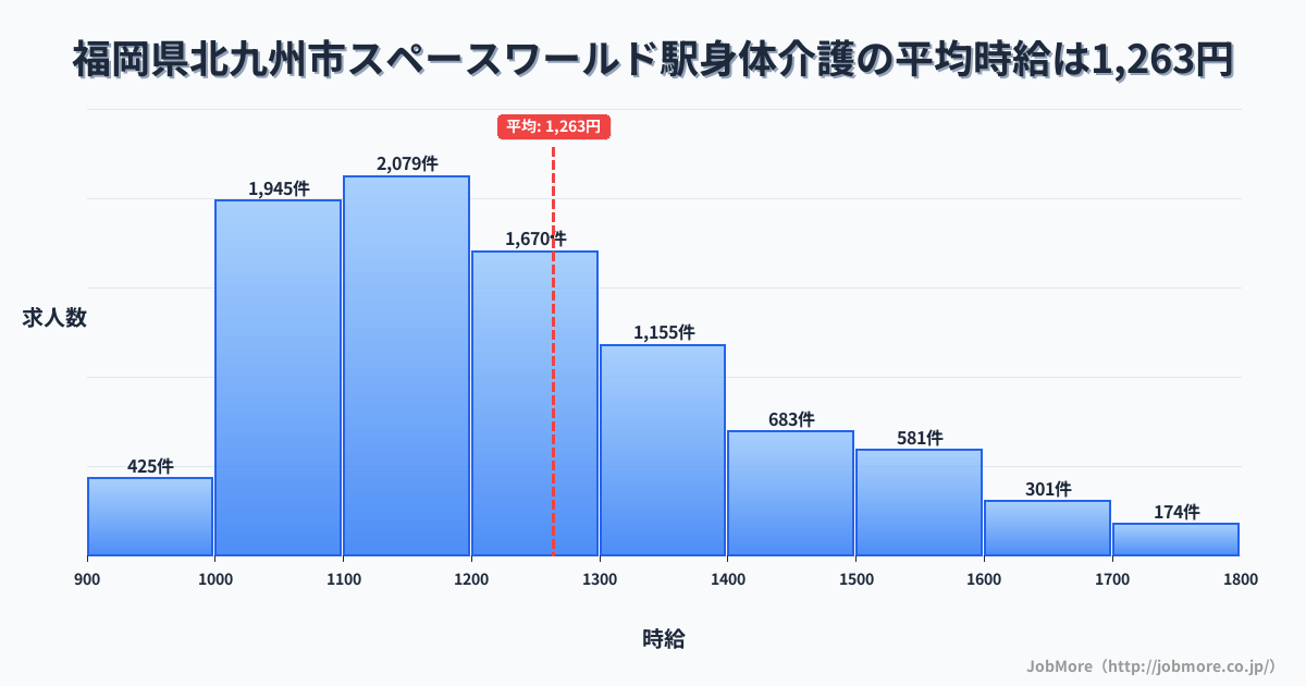 福岡県北九州市スペースワールド駅周辺の身体介護の平均時給は1,263円です。中央値は1,199円、最頻値は1,100円〜1,200円です。