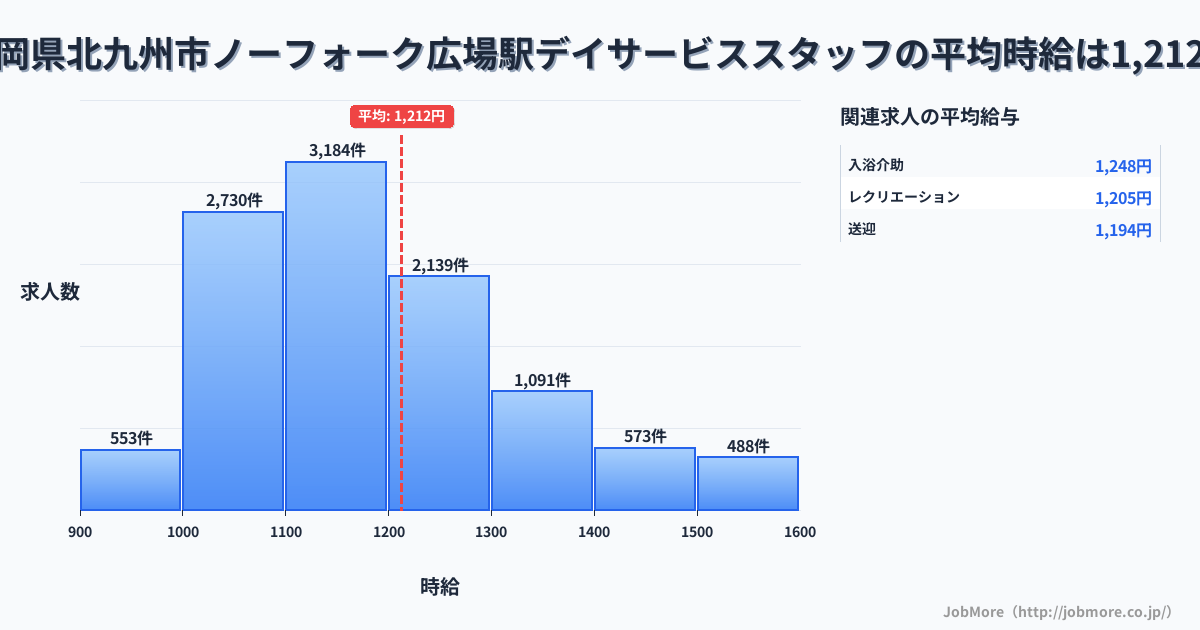 福岡県北九州市ノーフォーク広場駅周辺のデイサービススタッフの平均時給は1,212円です。中央値は1,164円、最頻値は1,100円〜1,200円です。