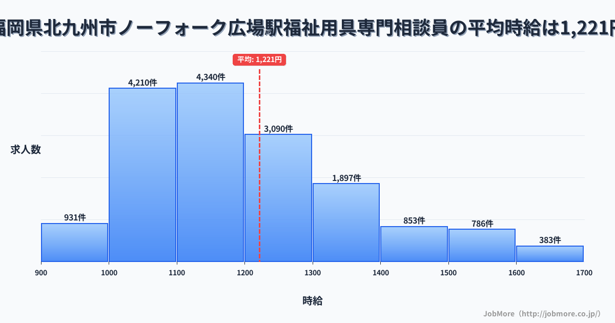 福岡県北九州市ノーフォーク広場駅周辺の福祉用具専門相談員の平均時給は1,220円です。中央値は1,167円、最頻値は1,100円〜1,200円です。