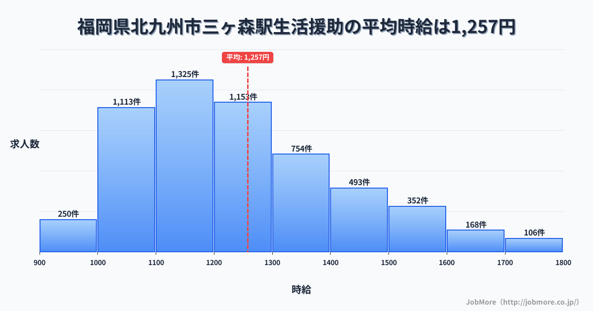 福岡県北九州市三ヶ森駅周辺の生活援助の平均時給は1,257円です。中央値は1,200円、最頻値は1,100円〜1,200円です。