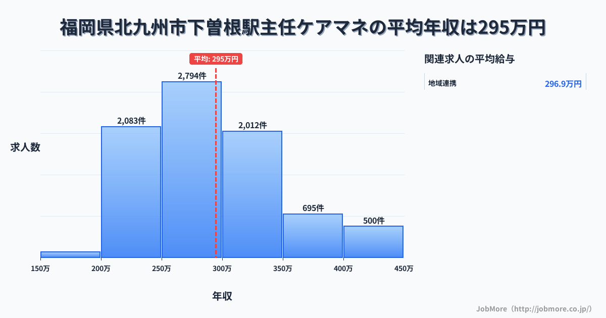 福岡県北九州市下曽根駅周辺の主任ケアマネの平均年収は295万円です。中央値は285万円、最頻値は250万円〜300万円です。