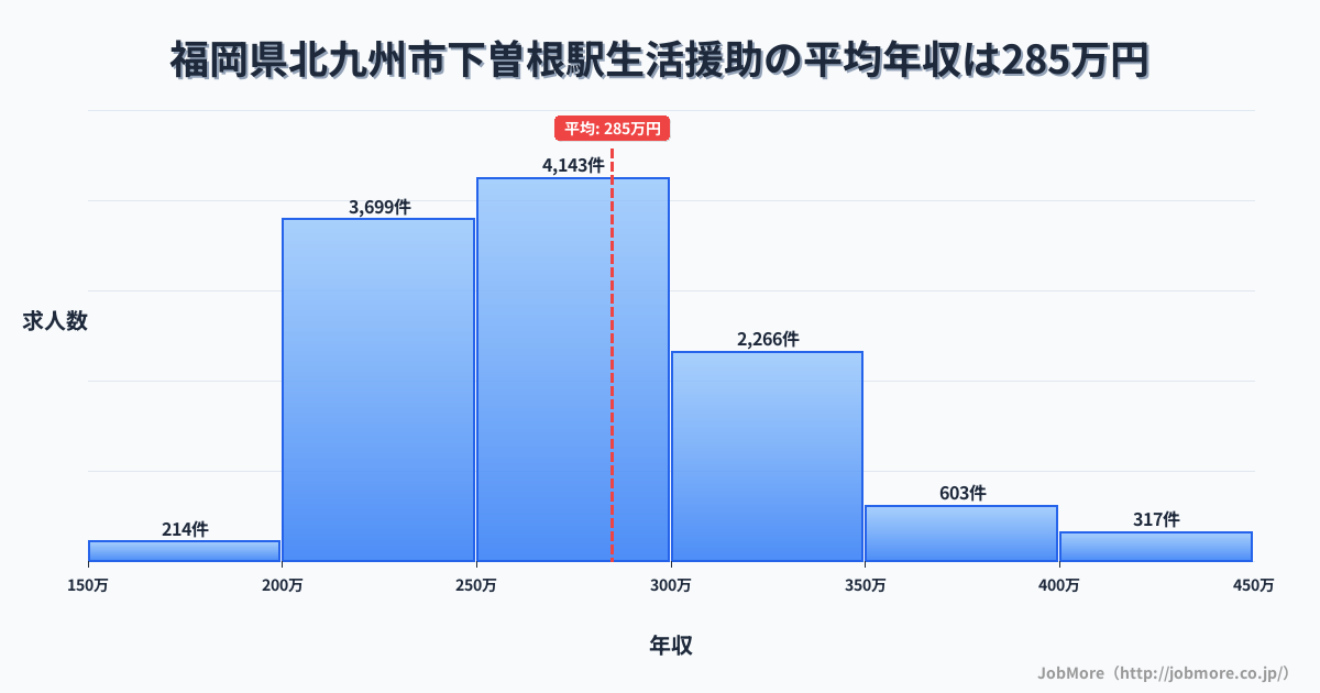 福岡県北九州市下曽根駅周辺の生活援助の平均年収は284万円です。中央値は270万円、最頻値は250万円〜300万円です。