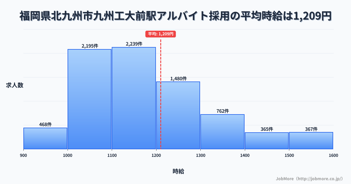 福岡県北九州市九州工大前駅周辺のアルバイト採用の平均時給は1,209円です。中央値は1,148円、最頻値は1,100円〜1,200円です。