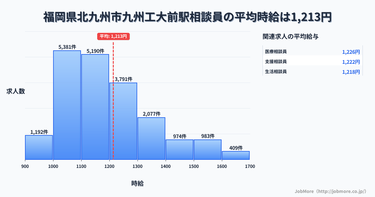 福岡県北九州市九州工大前駅周辺の相談員の平均時給は1,214円です。中央値は1,158円、最頻値は1,000円〜1,100円です。