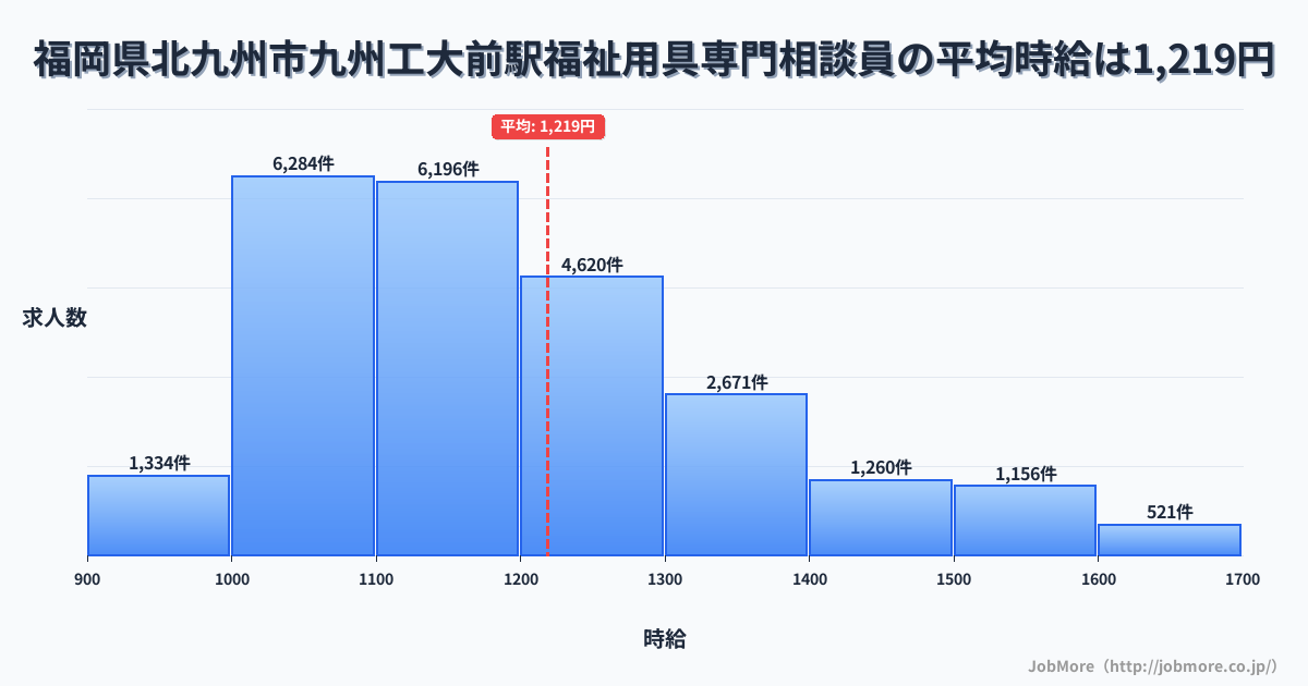 福岡県北九州市九州工大前駅周辺の福祉用具専門相談員の平均時給は1,219円です。中央値は1,165円、最頻値は1,000円〜1,100円です。