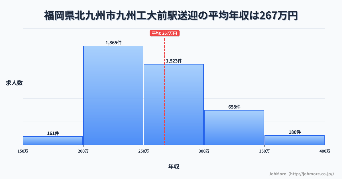 福岡県北九州市九州工大前駅周辺の送迎の平均年収は267万円です。中央値は254万円、最頻値は200万円〜250万円です。