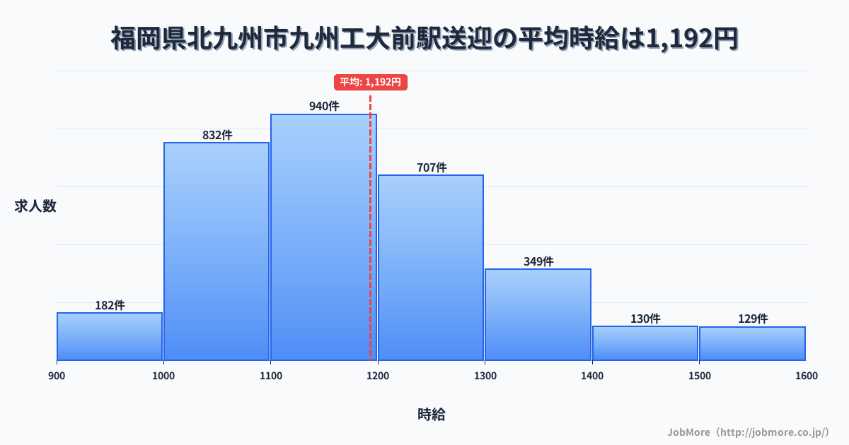 福岡県北九州市九州工大前駅周辺の送迎の平均時給は1,192円です。中央値は1,153円、最頻値は1,100円〜1,200円です。
