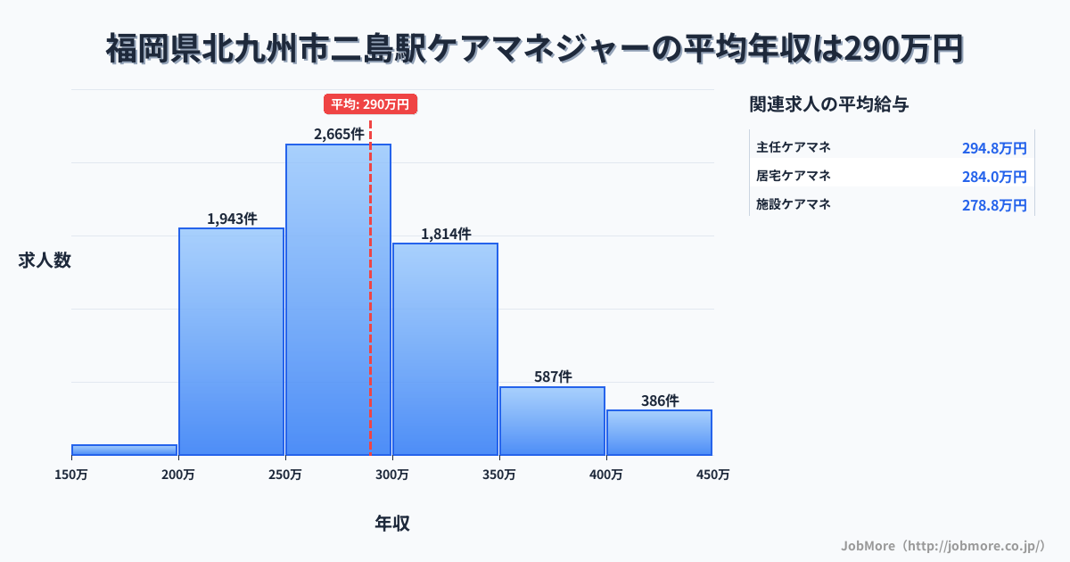 福岡県北九州市二島駅周辺のケアマネジャーの平均年収は289万円です。中央値は281万円、最頻値は250万円〜300万円です。