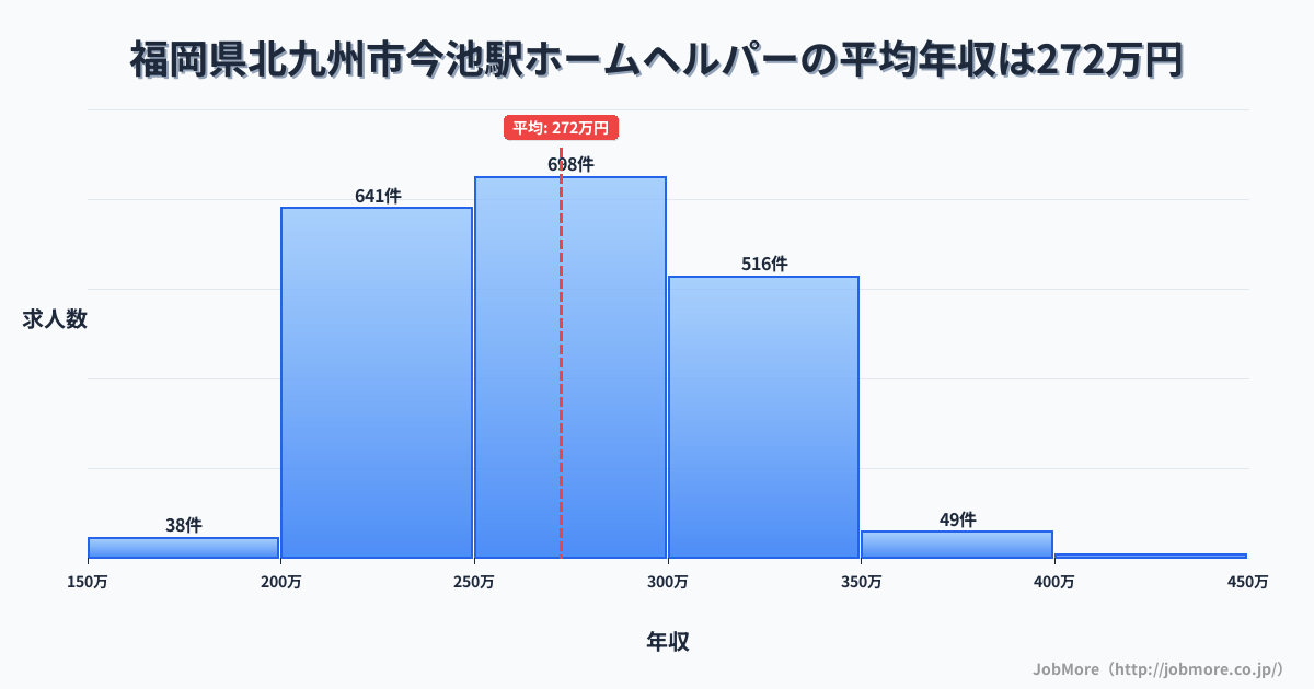 福岡県北九州市今池駅周辺のホームヘルパーの平均年収は272万円です。中央値は268万円、最頻値は250万円〜300万円です。