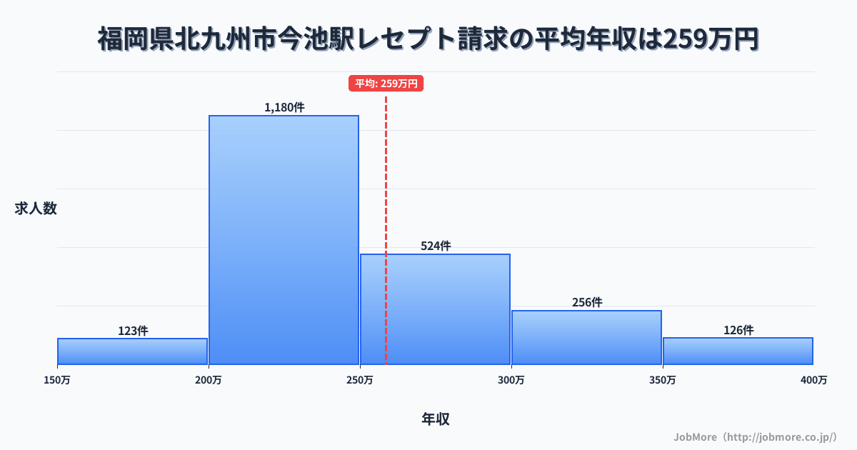 福岡県北九州市今池駅周辺のレセプト請求の平均年収は258万円です。中央値は240万円、最頻値は200万円〜250万円です。