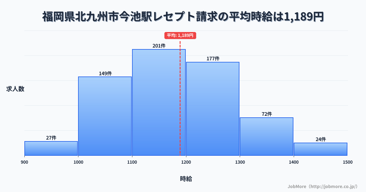 福岡県北九州市今池駅周辺のレセプト請求の平均時給は1,191円です。中央値は1,168円、最頻値は1,100円〜1,200円です。